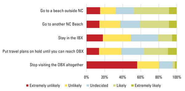 Figure 10. Likelihood of travel behaviors if the OBX could not b